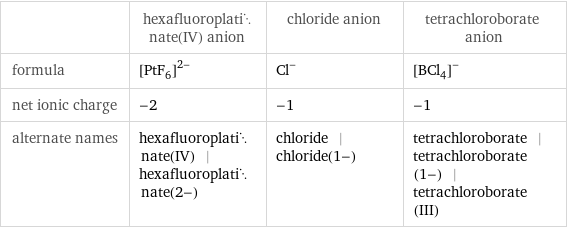  | hexafluoroplatinate(IV) anion | chloride anion | tetrachloroborate anion formula | ([PtF_6])^(2-) | Cl^- | ([BCl_4])^- net ionic charge | -2 | -1 | -1 alternate names | hexafluoroplatinate(IV) | hexafluoroplatinate(2-) | chloride | chloride(1-) | tetrachloroborate | tetrachloroborate(1-) | tetrachloroborate(III)