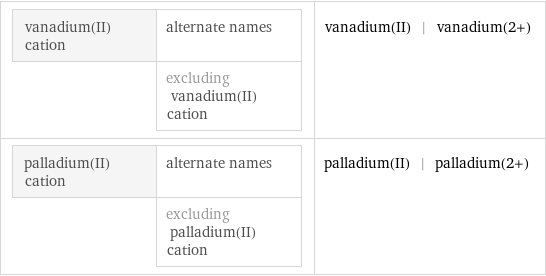 vanadium(II) cation | alternate names  | excluding vanadium(II) cation | vanadium(II) | vanadium(2+) palladium(II) cation | alternate names  | excluding palladium(II) cation | palladium(II) | palladium(2+)