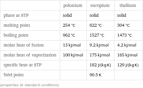  | polonium | europium | thallium phase at STP | solid | solid | solid melting point | 254 °C | 822 °C | 304 °C boiling point | 962 °C | 1527 °C | 1473 °C molar heat of fusion | 13 kJ/mol | 9.2 kJ/mol | 4.2 kJ/mol molar heat of vaporization | 100 kJ/mol | 175 kJ/mol | 165 kJ/mol specific heat at STP | | 182 J/(kg K) | 129 J/(kg K) Néel point | | 90.5 K |  (properties at standard conditions)
