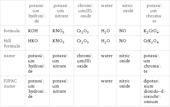  | potassium hydroxide | potassium nitrate | chromium(III) oxide | water | nitric oxide | potassium chromate formula | KOH | KNO_3 | Cr_2O_3 | H_2O | NO | K_2CrO_4 Hill formula | HKO | KNO_3 | Cr_2O_3 | H_2O | NO | CrK_2O_4 name | potassium hydroxide | potassium nitrate | chromium(III) oxide | water | nitric oxide | potassium chromate IUPAC name | potassium hydroxide | potassium nitrate | | water | nitric oxide | dipotassium dioxido-dioxochromium