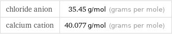 chloride anion | 35.45 g/mol (grams per mole) calcium cation | 40.077 g/mol (grams per mole)