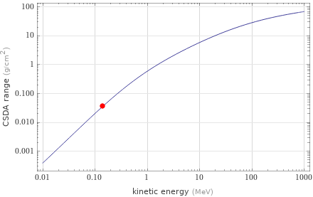 Range versus energy