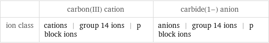  | carbon(III) cation | carbide(1-) anion ion class | cations | group 14 ions | p block ions | anions | group 14 ions | p block ions