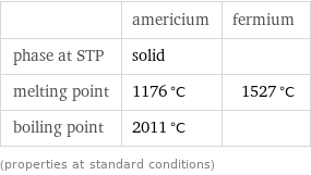  | americium | fermium phase at STP | solid |  melting point | 1176 °C | 1527 °C boiling point | 2011 °C |  (properties at standard conditions)