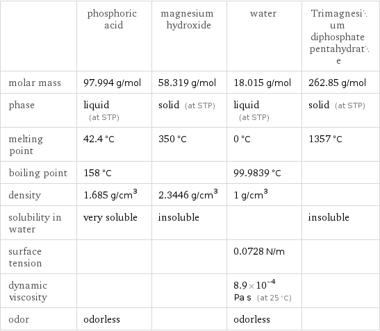  | phosphoric acid | magnesium hydroxide | water | Trimagnesium diphosphate pentahydrate molar mass | 97.994 g/mol | 58.319 g/mol | 18.015 g/mol | 262.85 g/mol phase | liquid (at STP) | solid (at STP) | liquid (at STP) | solid (at STP) melting point | 42.4 °C | 350 °C | 0 °C | 1357 °C boiling point | 158 °C | | 99.9839 °C |  density | 1.685 g/cm^3 | 2.3446 g/cm^3 | 1 g/cm^3 |  solubility in water | very soluble | insoluble | | insoluble surface tension | | | 0.0728 N/m |  dynamic viscosity | | | 8.9×10^-4 Pa s (at 25 °C) |  odor | odorless | | odorless | 