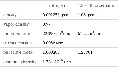  | nitrogen | 1, 2-difluoroethane density | 0.001251 g/cm^3 | 1.08 g/cm^3 vapor density | 0.97 |  molar volume | 22390 cm^3/mol | 61.2 cm^3/mol surface tension | 0.0066 N/m |  refractive index | 1.000298 | 1.28701 dynamic viscosity | 1.78×10^-5 Pa s | 