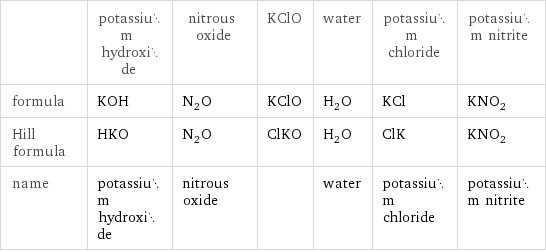  | potassium hydroxide | nitrous oxide | KClO | water | potassium chloride | potassium nitrite formula | KOH | N_2O | KClO | H_2O | KCl | KNO_2 Hill formula | HKO | N_2O | ClKO | H_2O | ClK | KNO_2 name | potassium hydroxide | nitrous oxide | | water | potassium chloride | potassium nitrite