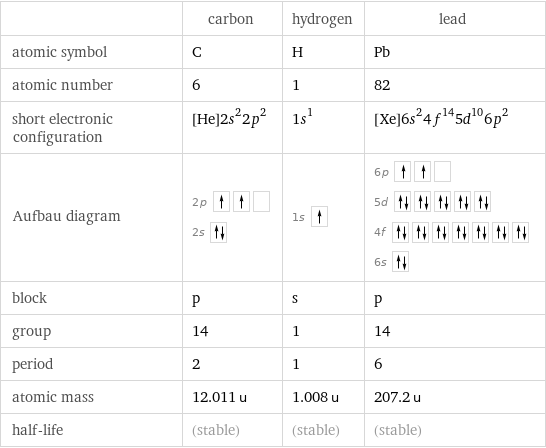  | carbon | hydrogen | lead atomic symbol | C | H | Pb atomic number | 6 | 1 | 82 short electronic configuration | [He]2s^22p^2 | 1s^1 | [Xe]6s^24f^145d^106p^2 Aufbau diagram | 2p  2s | 1s | 6p  5d  4f  6s  block | p | s | p group | 14 | 1 | 14 period | 2 | 1 | 6 atomic mass | 12.011 u | 1.008 u | 207.2 u half-life | (stable) | (stable) | (stable)