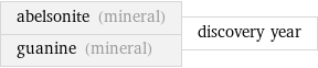 abelsonite (mineral) guanine (mineral) | discovery year