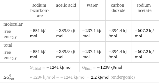  | sodium bicarbonate | acetic acid | water | carbon dioxide | sodium acetate molecular free energy | -851 kJ/mol | -389.9 kJ/mol | -237.1 kJ/mol | -394.4 kJ/mol | -607.2 kJ/mol total free energy | -851 kJ/mol | -389.9 kJ/mol | -237.1 kJ/mol | -394.4 kJ/mol | -607.2 kJ/mol  | G_initial = -1241 kJ/mol | | G_final = -1239 kJ/mol | |  ΔG_rxn^0 | -1239 kJ/mol - -1241 kJ/mol = 2.2 kJ/mol (endergonic) | | | |  