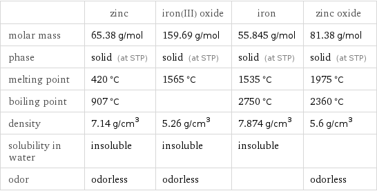  | zinc | iron(III) oxide | iron | zinc oxide molar mass | 65.38 g/mol | 159.69 g/mol | 55.845 g/mol | 81.38 g/mol phase | solid (at STP) | solid (at STP) | solid (at STP) | solid (at STP) melting point | 420 °C | 1565 °C | 1535 °C | 1975 °C boiling point | 907 °C | | 2750 °C | 2360 °C density | 7.14 g/cm^3 | 5.26 g/cm^3 | 7.874 g/cm^3 | 5.6 g/cm^3 solubility in water | insoluble | insoluble | insoluble |  odor | odorless | odorless | | odorless