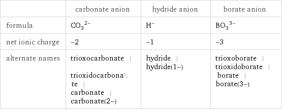  | carbonate anion | hydride anion | borate anion formula | (CO_3)^(2-) | H^- | (BO_3)^(3-) net ionic charge | -2 | -1 | -3 alternate names | trioxocarbonate | trioxidocarbonate | carbonate | carbonate(2-) | hydride | hydride(1-) | trioxoborate | trioxidoborate | borate | borate(3-)