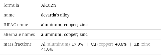 formula | AlCuZn name | devarda's alloy IUPAC name | aluminum; copper; zinc alternate names | aluminum; copper; zinc mass fractions | Al (aluminum) 17.3% | Cu (copper) 40.8% | Zn (zinc) 41.9%
