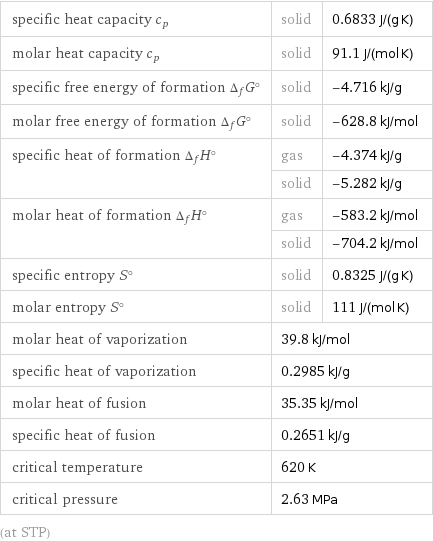 specific heat capacity c_p | solid | 0.6833 J/(g K) molar heat capacity c_p | solid | 91.1 J/(mol K) specific free energy of formation Δ_fG° | solid | -4.716 kJ/g molar free energy of formation Δ_fG° | solid | -628.8 kJ/mol specific heat of formation Δ_fH° | gas | -4.374 kJ/g  | solid | -5.282 kJ/g molar heat of formation Δ_fH° | gas | -583.2 kJ/mol  | solid | -704.2 kJ/mol specific entropy S° | solid | 0.8325 J/(g K) molar entropy S° | solid | 111 J/(mol K) molar heat of vaporization | 39.8 kJ/mol |  specific heat of vaporization | 0.2985 kJ/g |  molar heat of fusion | 35.35 kJ/mol |  specific heat of fusion | 0.2651 kJ/g |  critical temperature | 620 K |  critical pressure | 2.63 MPa |  (at STP)