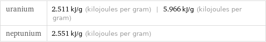 uranium | 2.511 kJ/g (kilojoules per gram) | 5.966 kJ/g (kilojoules per gram) neptunium | 2.551 kJ/g (kilojoules per gram)