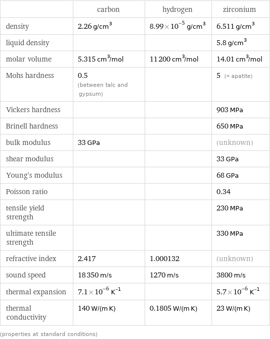  | carbon | hydrogen | zirconium density | 2.26 g/cm^3 | 8.99×10^-5 g/cm^3 | 6.511 g/cm^3 liquid density | | | 5.8 g/cm^3 molar volume | 5.315 cm^3/mol | 11200 cm^3/mol | 14.01 cm^3/mol Mohs hardness | 0.5 (between talc and gypsum) | | 5 (≈ apatite) Vickers hardness | | | 903 MPa Brinell hardness | | | 650 MPa bulk modulus | 33 GPa | | (unknown) shear modulus | | | 33 GPa Young's modulus | | | 68 GPa Poisson ratio | | | 0.34 tensile yield strength | | | 230 MPa ultimate tensile strength | | | 330 MPa refractive index | 2.417 | 1.000132 | (unknown) sound speed | 18350 m/s | 1270 m/s | 3800 m/s thermal expansion | 7.1×10^-6 K^(-1) | | 5.7×10^-6 K^(-1) thermal conductivity | 140 W/(m K) | 0.1805 W/(m K) | 23 W/(m K) (properties at standard conditions)