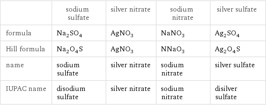  | sodium sulfate | silver nitrate | sodium nitrate | silver sulfate formula | Na_2SO_4 | AgNO_3 | NaNO_3 | Ag_2SO_4 Hill formula | Na_2O_4S | AgNO_3 | NNaO_3 | Ag_2O_4S name | sodium sulfate | silver nitrate | sodium nitrate | silver sulfate IUPAC name | disodium sulfate | silver nitrate | sodium nitrate | disilver sulfate
