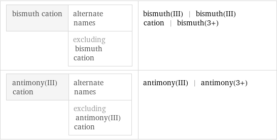 bismuth cation | alternate names  | excluding bismuth cation | bismuth(III) | bismuth(III) cation | bismuth(3+) antimony(III) cation | alternate names  | excluding antimony(III) cation | antimony(III) | antimony(3+)