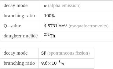 decay mode | α (alpha emission) branching ratio | 100% Q-value | 4.5731 MeV (megaelectronvolts) daughter nuclide | Th-232 decay mode | SF (spontaneous fission) branching ratio | 9.6×10^-8%