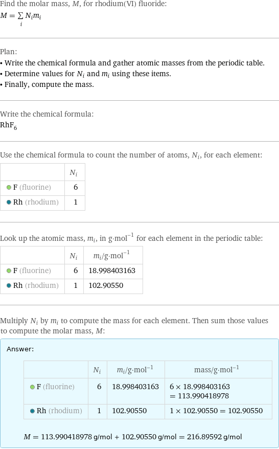 Find the molar mass, M, for rhodium(VI) fluoride: M = sum _iN_im_i Plan: • Write the chemical formula and gather atomic masses from the periodic table. • Determine values for N_i and m_i using these items. • Finally, compute the mass. Write the chemical formula: RhF_6 Use the chemical formula to count the number of atoms, N_i, for each element:  | N_i  F (fluorine) | 6  Rh (rhodium) | 1 Look up the atomic mass, m_i, in g·mol^(-1) for each element in the periodic table:  | N_i | m_i/g·mol^(-1)  F (fluorine) | 6 | 18.998403163  Rh (rhodium) | 1 | 102.90550 Multiply N_i by m_i to compute the mass for each element. Then sum those values to compute the molar mass, M: Answer: |   | | N_i | m_i/g·mol^(-1) | mass/g·mol^(-1)  F (fluorine) | 6 | 18.998403163 | 6 × 18.998403163 = 113.990418978  Rh (rhodium) | 1 | 102.90550 | 1 × 102.90550 = 102.90550  M = 113.990418978 g/mol + 102.90550 g/mol = 216.89592 g/mol