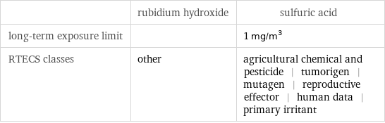  | rubidium hydroxide | sulfuric acid long-term exposure limit | | 1 mg/m^3 RTECS classes | other | agricultural chemical and pesticide | tumorigen | mutagen | reproductive effector | human data | primary irritant