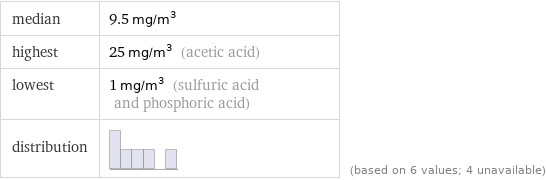 median | 9.5 mg/m^3 highest | 25 mg/m^3 (acetic acid) lowest | 1 mg/m^3 (sulfuric acid and phosphoric acid) distribution | | (based on 6 values; 4 unavailable)