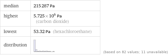 median | 215287 Pa highest | 5.725×10^6 Pa (carbon dioxide) lowest | 53.32 Pa (hexachloroethane) distribution | | (based on 82 values; 11 unavailable)