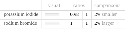  | visual | ratios | | comparisons potassium iodide | | 0.98 | 1 | 2% smaller sodium bromide | | 1 | 1 | 2% larger