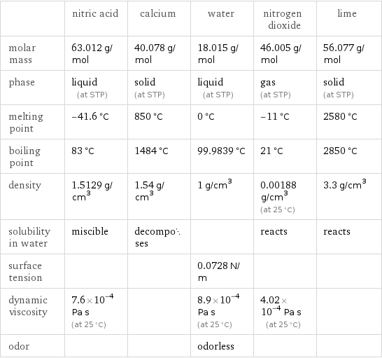  | nitric acid | calcium | water | nitrogen dioxide | lime molar mass | 63.012 g/mol | 40.078 g/mol | 18.015 g/mol | 46.005 g/mol | 56.077 g/mol phase | liquid (at STP) | solid (at STP) | liquid (at STP) | gas (at STP) | solid (at STP) melting point | -41.6 °C | 850 °C | 0 °C | -11 °C | 2580 °C boiling point | 83 °C | 1484 °C | 99.9839 °C | 21 °C | 2850 °C density | 1.5129 g/cm^3 | 1.54 g/cm^3 | 1 g/cm^3 | 0.00188 g/cm^3 (at 25 °C) | 3.3 g/cm^3 solubility in water | miscible | decomposes | | reacts | reacts surface tension | | | 0.0728 N/m | |  dynamic viscosity | 7.6×10^-4 Pa s (at 25 °C) | | 8.9×10^-4 Pa s (at 25 °C) | 4.02×10^-4 Pa s (at 25 °C) |  odor | | | odorless | | 