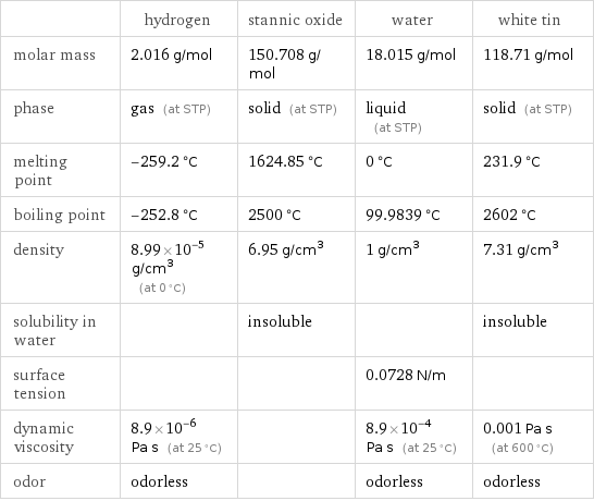  | hydrogen | stannic oxide | water | white tin molar mass | 2.016 g/mol | 150.708 g/mol | 18.015 g/mol | 118.71 g/mol phase | gas (at STP) | solid (at STP) | liquid (at STP) | solid (at STP) melting point | -259.2 °C | 1624.85 °C | 0 °C | 231.9 °C boiling point | -252.8 °C | 2500 °C | 99.9839 °C | 2602 °C density | 8.99×10^-5 g/cm^3 (at 0 °C) | 6.95 g/cm^3 | 1 g/cm^3 | 7.31 g/cm^3 solubility in water | | insoluble | | insoluble surface tension | | | 0.0728 N/m |  dynamic viscosity | 8.9×10^-6 Pa s (at 25 °C) | | 8.9×10^-4 Pa s (at 25 °C) | 0.001 Pa s (at 600 °C) odor | odorless | | odorless | odorless