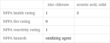  | zinc chlorate | arsenic acid, solid NFPA health rating | 1 | 3 NFPA fire rating | 0 |  NFPA reactivity rating | 1 |  NFPA hazards | oxidizing agent | 