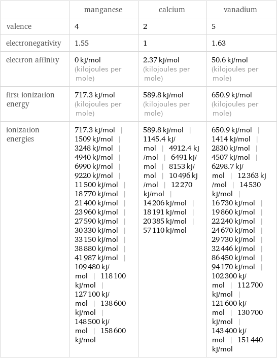  | manganese | calcium | vanadium valence | 4 | 2 | 5 electronegativity | 1.55 | 1 | 1.63 electron affinity | 0 kJ/mol (kilojoules per mole) | 2.37 kJ/mol (kilojoules per mole) | 50.6 kJ/mol (kilojoules per mole) first ionization energy | 717.3 kJ/mol (kilojoules per mole) | 589.8 kJ/mol (kilojoules per mole) | 650.9 kJ/mol (kilojoules per mole) ionization energies | 717.3 kJ/mol | 1509 kJ/mol | 3248 kJ/mol | 4940 kJ/mol | 6990 kJ/mol | 9220 kJ/mol | 11500 kJ/mol | 18770 kJ/mol | 21400 kJ/mol | 23960 kJ/mol | 27590 kJ/mol | 30330 kJ/mol | 33150 kJ/mol | 38880 kJ/mol | 41987 kJ/mol | 109480 kJ/mol | 118100 kJ/mol | 127100 kJ/mol | 138600 kJ/mol | 148500 kJ/mol | 158600 kJ/mol | 589.8 kJ/mol | 1145.4 kJ/mol | 4912.4 kJ/mol | 6491 kJ/mol | 8153 kJ/mol | 10496 kJ/mol | 12270 kJ/mol | 14206 kJ/mol | 18191 kJ/mol | 20385 kJ/mol | 57110 kJ/mol | 650.9 kJ/mol | 1414 kJ/mol | 2830 kJ/mol | 4507 kJ/mol | 6298.7 kJ/mol | 12363 kJ/mol | 14530 kJ/mol | 16730 kJ/mol | 19860 kJ/mol | 22240 kJ/mol | 24670 kJ/mol | 29730 kJ/mol | 32446 kJ/mol | 86450 kJ/mol | 94170 kJ/mol | 102300 kJ/mol | 112700 kJ/mol | 121600 kJ/mol | 130700 kJ/mol | 143400 kJ/mol | 151440 kJ/mol