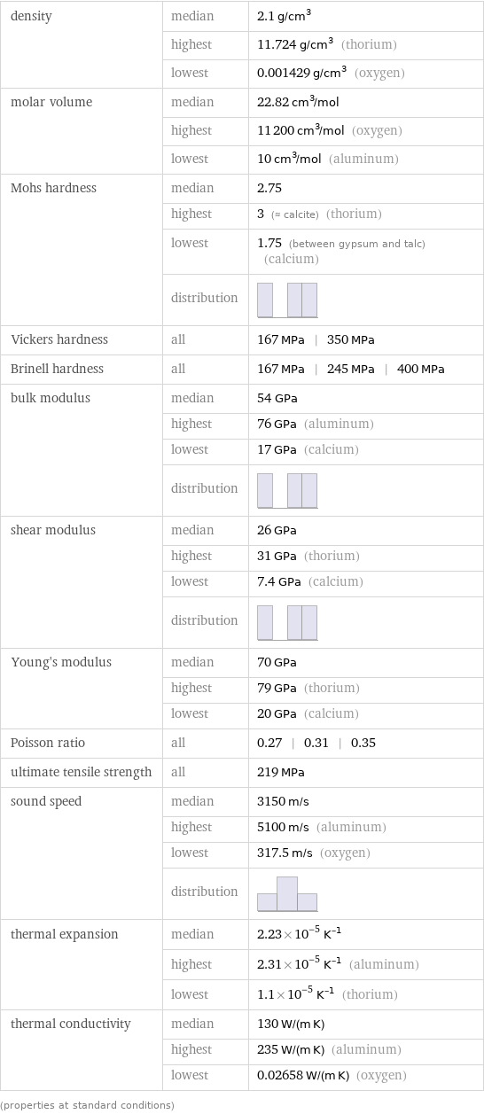 density | median | 2.1 g/cm^3  | highest | 11.724 g/cm^3 (thorium)  | lowest | 0.001429 g/cm^3 (oxygen) molar volume | median | 22.82 cm^3/mol  | highest | 11200 cm^3/mol (oxygen)  | lowest | 10 cm^3/mol (aluminum) Mohs hardness | median | 2.75  | highest | 3 (≈ calcite) (thorium)  | lowest | 1.75 (between gypsum and talc) (calcium)  | distribution |  Vickers hardness | all | 167 MPa | 350 MPa Brinell hardness | all | 167 MPa | 245 MPa | 400 MPa bulk modulus | median | 54 GPa  | highest | 76 GPa (aluminum)  | lowest | 17 GPa (calcium)  | distribution |  shear modulus | median | 26 GPa  | highest | 31 GPa (thorium)  | lowest | 7.4 GPa (calcium)  | distribution |  Young's modulus | median | 70 GPa  | highest | 79 GPa (thorium)  | lowest | 20 GPa (calcium) Poisson ratio | all | 0.27 | 0.31 | 0.35 ultimate tensile strength | all | 219 MPa sound speed | median | 3150 m/s  | highest | 5100 m/s (aluminum)  | lowest | 317.5 m/s (oxygen)  | distribution |  thermal expansion | median | 2.23×10^-5 K^(-1)  | highest | 2.31×10^-5 K^(-1) (aluminum)  | lowest | 1.1×10^-5 K^(-1) (thorium) thermal conductivity | median | 130 W/(m K)  | highest | 235 W/(m K) (aluminum)  | lowest | 0.02658 W/(m K) (oxygen) (properties at standard conditions)