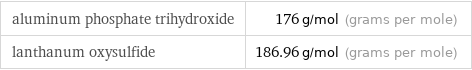 aluminum phosphate trihydroxide | 176 g/mol (grams per mole) lanthanum oxysulfide | 186.96 g/mol (grams per mole)
