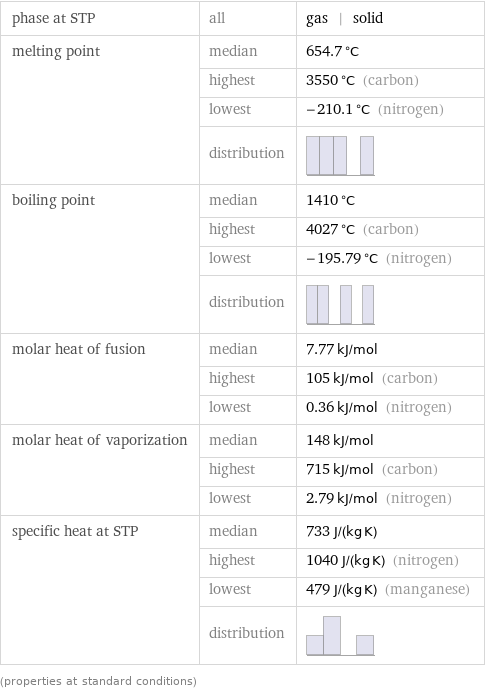 phase at STP | all | gas | solid melting point | median | 654.7 °C  | highest | 3550 °C (carbon)  | lowest | -210.1 °C (nitrogen)  | distribution |  boiling point | median | 1410 °C  | highest | 4027 °C (carbon)  | lowest | -195.79 °C (nitrogen)  | distribution |  molar heat of fusion | median | 7.77 kJ/mol  | highest | 105 kJ/mol (carbon)  | lowest | 0.36 kJ/mol (nitrogen) molar heat of vaporization | median | 148 kJ/mol  | highest | 715 kJ/mol (carbon)  | lowest | 2.79 kJ/mol (nitrogen) specific heat at STP | median | 733 J/(kg K)  | highest | 1040 J/(kg K) (nitrogen)  | lowest | 479 J/(kg K) (manganese)  | distribution |  (properties at standard conditions)