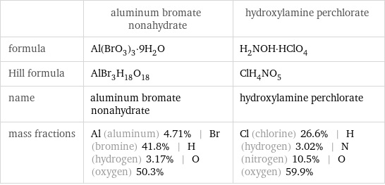  | aluminum bromate nonahydrate | hydroxylamine perchlorate formula | Al(BrO_3)_3·9H_2O | H_2NOH·HClO_4 Hill formula | AlBr_3H_18O_18 | ClH_4NO_5 name | aluminum bromate nonahydrate | hydroxylamine perchlorate mass fractions | Al (aluminum) 4.71% | Br (bromine) 41.8% | H (hydrogen) 3.17% | O (oxygen) 50.3% | Cl (chlorine) 26.6% | H (hydrogen) 3.02% | N (nitrogen) 10.5% | O (oxygen) 59.9%