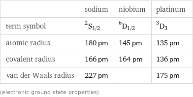  | sodium | niobium | platinum term symbol | ^2S_(1/2) | ^6D_(1/2) | ^3D_3 atomic radius | 180 pm | 145 pm | 135 pm covalent radius | 166 pm | 164 pm | 136 pm van der Waals radius | 227 pm | | 175 pm (electronic ground state properties)