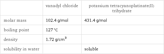  | vanadyl chloride | potassium tetracyanoplatinate(II) trihydrate molar mass | 102.4 g/mol | 431.4 g/mol boiling point | 127 °C |  density | 1.72 g/cm^3 |  solubility in water | | soluble