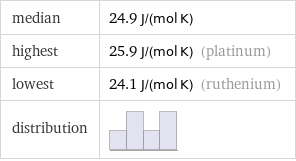 median | 24.9 J/(mol K) highest | 25.9 J/(mol K) (platinum) lowest | 24.1 J/(mol K) (ruthenium) distribution | 