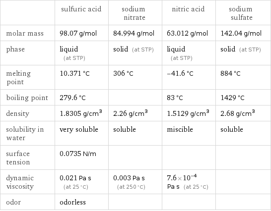  | sulfuric acid | sodium nitrate | nitric acid | sodium sulfate molar mass | 98.07 g/mol | 84.994 g/mol | 63.012 g/mol | 142.04 g/mol phase | liquid (at STP) | solid (at STP) | liquid (at STP) | solid (at STP) melting point | 10.371 °C | 306 °C | -41.6 °C | 884 °C boiling point | 279.6 °C | | 83 °C | 1429 °C density | 1.8305 g/cm^3 | 2.26 g/cm^3 | 1.5129 g/cm^3 | 2.68 g/cm^3 solubility in water | very soluble | soluble | miscible | soluble surface tension | 0.0735 N/m | | |  dynamic viscosity | 0.021 Pa s (at 25 °C) | 0.003 Pa s (at 250 °C) | 7.6×10^-4 Pa s (at 25 °C) |  odor | odorless | | | 