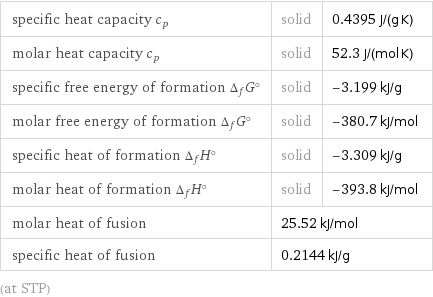 specific heat capacity c_p | solid | 0.4395 J/(g K) molar heat capacity c_p | solid | 52.3 J/(mol K) specific free energy of formation Δ_fG° | solid | -3.199 kJ/g molar free energy of formation Δ_fG° | solid | -380.7 kJ/mol specific heat of formation Δ_fH° | solid | -3.309 kJ/g molar heat of formation Δ_fH° | solid | -393.8 kJ/mol molar heat of fusion | 25.52 kJ/mol |  specific heat of fusion | 0.2144 kJ/g |  (at STP)