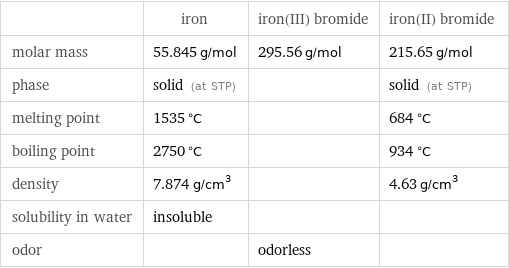  | iron | iron(III) bromide | iron(II) bromide molar mass | 55.845 g/mol | 295.56 g/mol | 215.65 g/mol phase | solid (at STP) | | solid (at STP) melting point | 1535 °C | | 684 °C boiling point | 2750 °C | | 934 °C density | 7.874 g/cm^3 | | 4.63 g/cm^3 solubility in water | insoluble | |  odor | | odorless | 