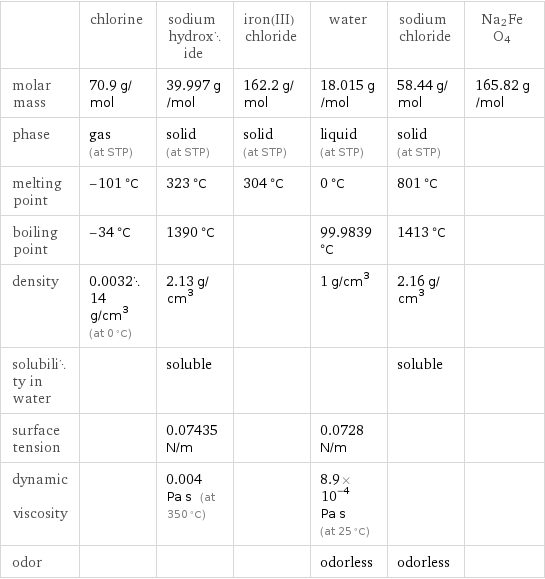  | chlorine | sodium hydroxide | iron(III) chloride | water | sodium chloride | Na2FeO4 molar mass | 70.9 g/mol | 39.997 g/mol | 162.2 g/mol | 18.015 g/mol | 58.44 g/mol | 165.82 g/mol phase | gas (at STP) | solid (at STP) | solid (at STP) | liquid (at STP) | solid (at STP) |  melting point | -101 °C | 323 °C | 304 °C | 0 °C | 801 °C |  boiling point | -34 °C | 1390 °C | | 99.9839 °C | 1413 °C |  density | 0.003214 g/cm^3 (at 0 °C) | 2.13 g/cm^3 | | 1 g/cm^3 | 2.16 g/cm^3 |  solubility in water | | soluble | | | soluble |  surface tension | | 0.07435 N/m | | 0.0728 N/m | |  dynamic viscosity | | 0.004 Pa s (at 350 °C) | | 8.9×10^-4 Pa s (at 25 °C) | |  odor | | | | odorless | odorless | 