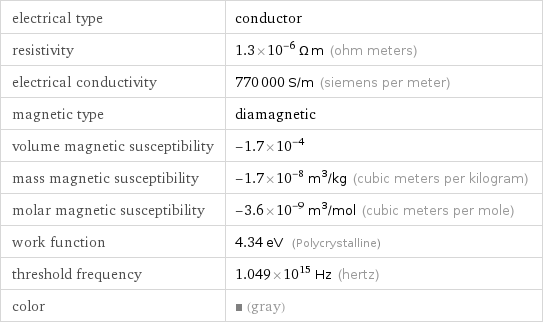 electrical type | conductor resistivity | 1.3×10^-6 Ω m (ohm meters) electrical conductivity | 770000 S/m (siemens per meter) magnetic type | diamagnetic volume magnetic susceptibility | -1.7×10^-4 mass magnetic susceptibility | -1.7×10^-8 m^3/kg (cubic meters per kilogram) molar magnetic susceptibility | -3.6×10^-9 m^3/mol (cubic meters per mole) work function | 4.34 eV (Polycrystalline) threshold frequency | 1.049×10^15 Hz (hertz) color | (gray)