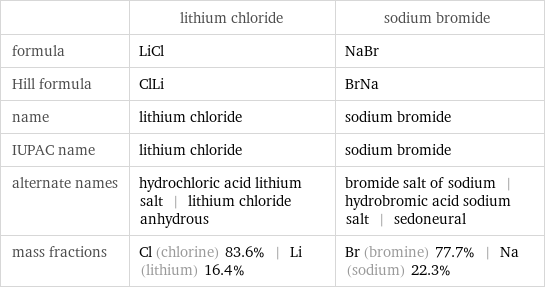  | lithium chloride | sodium bromide formula | LiCl | NaBr Hill formula | ClLi | BrNa name | lithium chloride | sodium bromide IUPAC name | lithium chloride | sodium bromide alternate names | hydrochloric acid lithium salt | lithium chloride anhydrous | bromide salt of sodium | hydrobromic acid sodium salt | sedoneural mass fractions | Cl (chlorine) 83.6% | Li (lithium) 16.4% | Br (bromine) 77.7% | Na (sodium) 22.3%