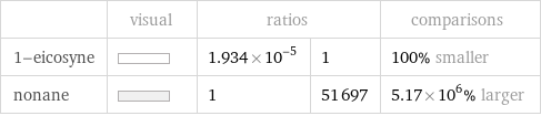  | visual | ratios | | comparisons 1-eicosyne | | 1.934×10^-5 | 1 | 100% smaller nonane | | 1 | 51697 | 5.17×10^6% larger