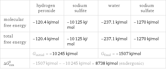  | hydrogen peroxide | sodium sulfite | water | sodium sulfate molecular free energy | -120.4 kJ/mol | -10125 kJ/mol | -237.1 kJ/mol | -1270 kJ/mol total free energy | -120.4 kJ/mol | -10125 kJ/mol | -237.1 kJ/mol | -1270 kJ/mol  | G_initial = -10245 kJ/mol | | G_final = -1507 kJ/mol |  ΔG_rxn^0 | -1507 kJ/mol - -10245 kJ/mol = 8738 kJ/mol (endergonic) | | |  