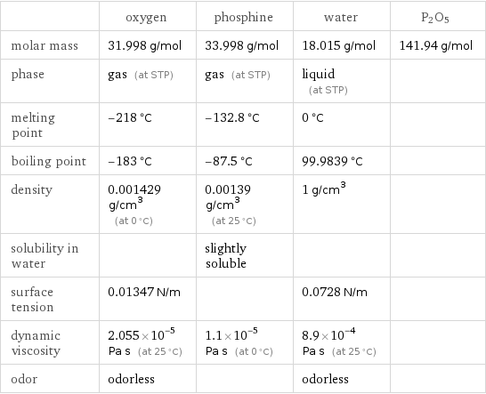  | oxygen | phosphine | water | P2O5 molar mass | 31.998 g/mol | 33.998 g/mol | 18.015 g/mol | 141.94 g/mol phase | gas (at STP) | gas (at STP) | liquid (at STP) |  melting point | -218 °C | -132.8 °C | 0 °C |  boiling point | -183 °C | -87.5 °C | 99.9839 °C |  density | 0.001429 g/cm^3 (at 0 °C) | 0.00139 g/cm^3 (at 25 °C) | 1 g/cm^3 |  solubility in water | | slightly soluble | |  surface tension | 0.01347 N/m | | 0.0728 N/m |  dynamic viscosity | 2.055×10^-5 Pa s (at 25 °C) | 1.1×10^-5 Pa s (at 0 °C) | 8.9×10^-4 Pa s (at 25 °C) |  odor | odorless | | odorless | 