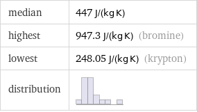 median | 447 J/(kg K) highest | 947.3 J/(kg K) (bromine) lowest | 248.05 J/(kg K) (krypton) distribution | 