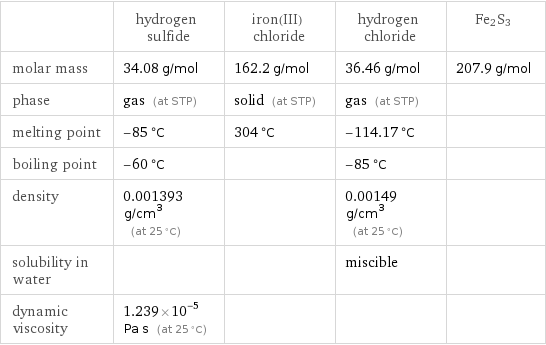  | hydrogen sulfide | iron(III) chloride | hydrogen chloride | Fe2S3 molar mass | 34.08 g/mol | 162.2 g/mol | 36.46 g/mol | 207.9 g/mol phase | gas (at STP) | solid (at STP) | gas (at STP) |  melting point | -85 °C | 304 °C | -114.17 °C |  boiling point | -60 °C | | -85 °C |  density | 0.001393 g/cm^3 (at 25 °C) | | 0.00149 g/cm^3 (at 25 °C) |  solubility in water | | | miscible |  dynamic viscosity | 1.239×10^-5 Pa s (at 25 °C) | | | 